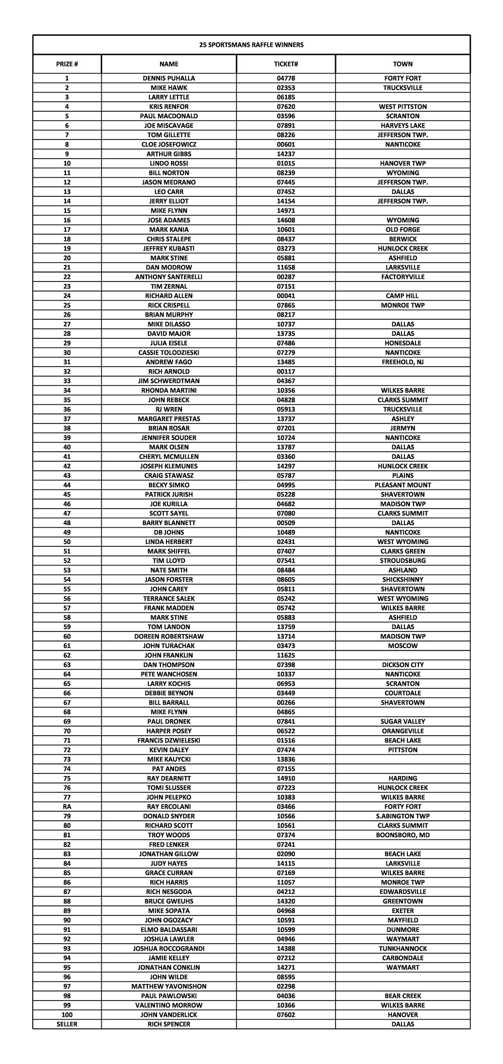 25 SPORTSMANS RAFFLE WINNERS 1